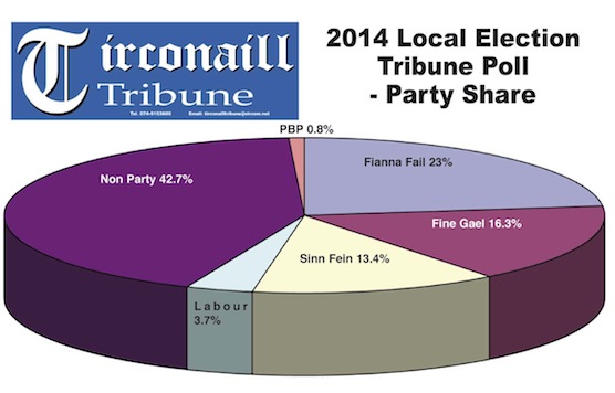 A graph of the Tribune's poll