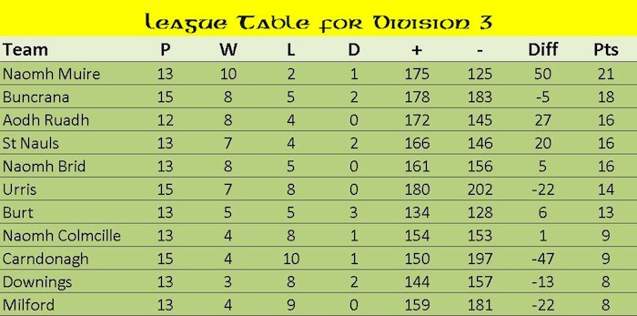 Gaa Division Three League Table Donegal Daily