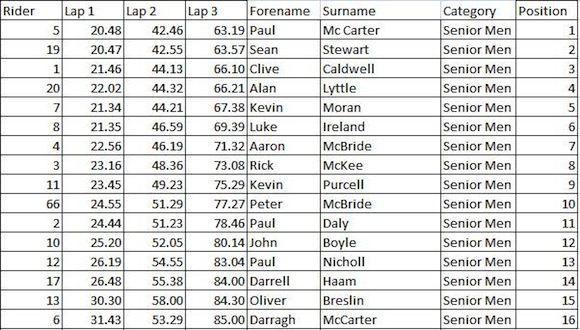 Snowman Senior Mens Results